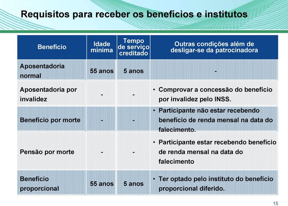 Benefício por morte - - Pensão por morte - - Participante não estar recebendo benefício de renda mensal na data do falecimento.