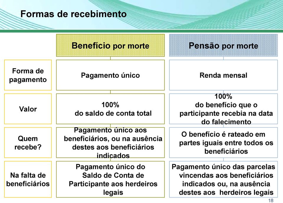 Pagamento único do Saldo de Conta de Participante aos herdeiros legais 100% do benefício que o participante recebia na data do falecimento O