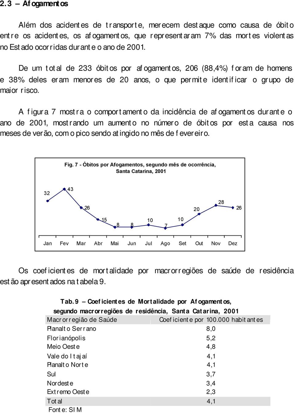 A figura 7 mostra o comportamento da incidência de afogamentos durante o ano de 2001, mostrando um aumento no número de óbitos por esta causa nos meses de verão, com o pico sendo atingido no mês de