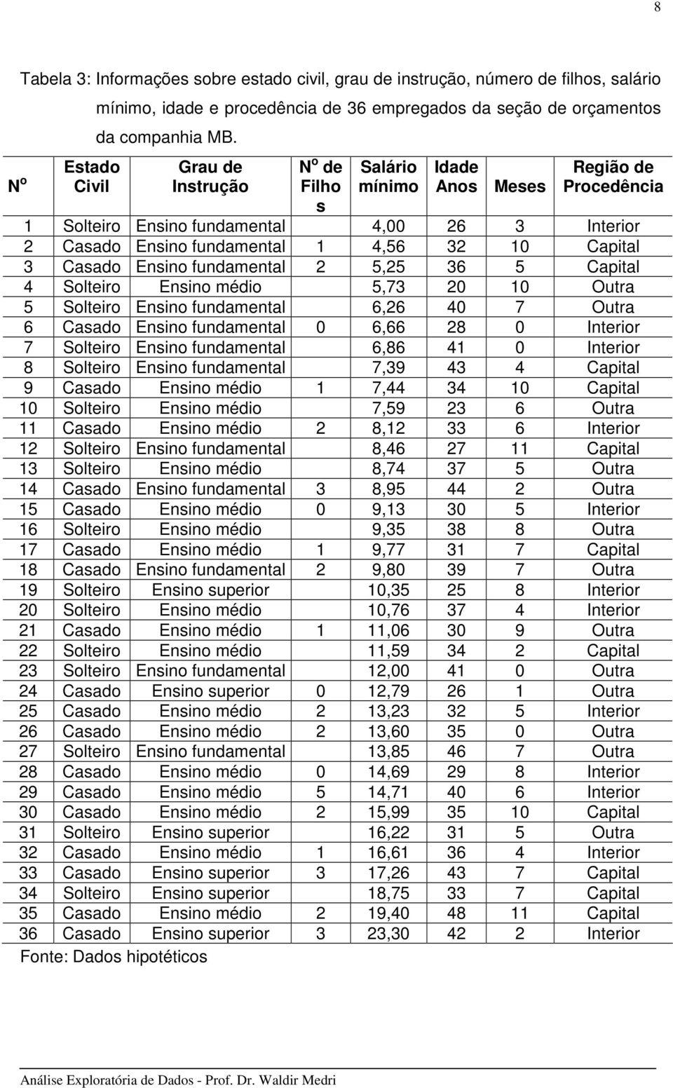 5,5 36 5 Captal 4 Soltero Ensno médo 5,73 0 10 Outra 5 Soltero Ensno fundamental 6,6 40 7 Outra 6 Casado Ensno fundamental 0 6,66 8 0 Interor 7 Soltero Ensno fundamental 6,86 41 0 Interor 8 Soltero