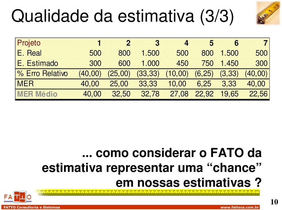 450 300 % Erro Relativo (40,00) (25,00) (33,33) (10,00) (6,25) (3,33) (40,00) MER 40,00 25,00
