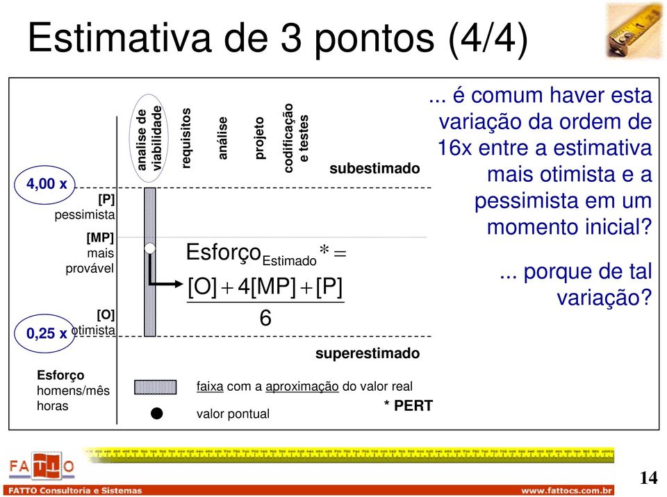 codificação e testes Esforço Estimado 4[MP] [P] 6 subestimado * superestimado * PERT.