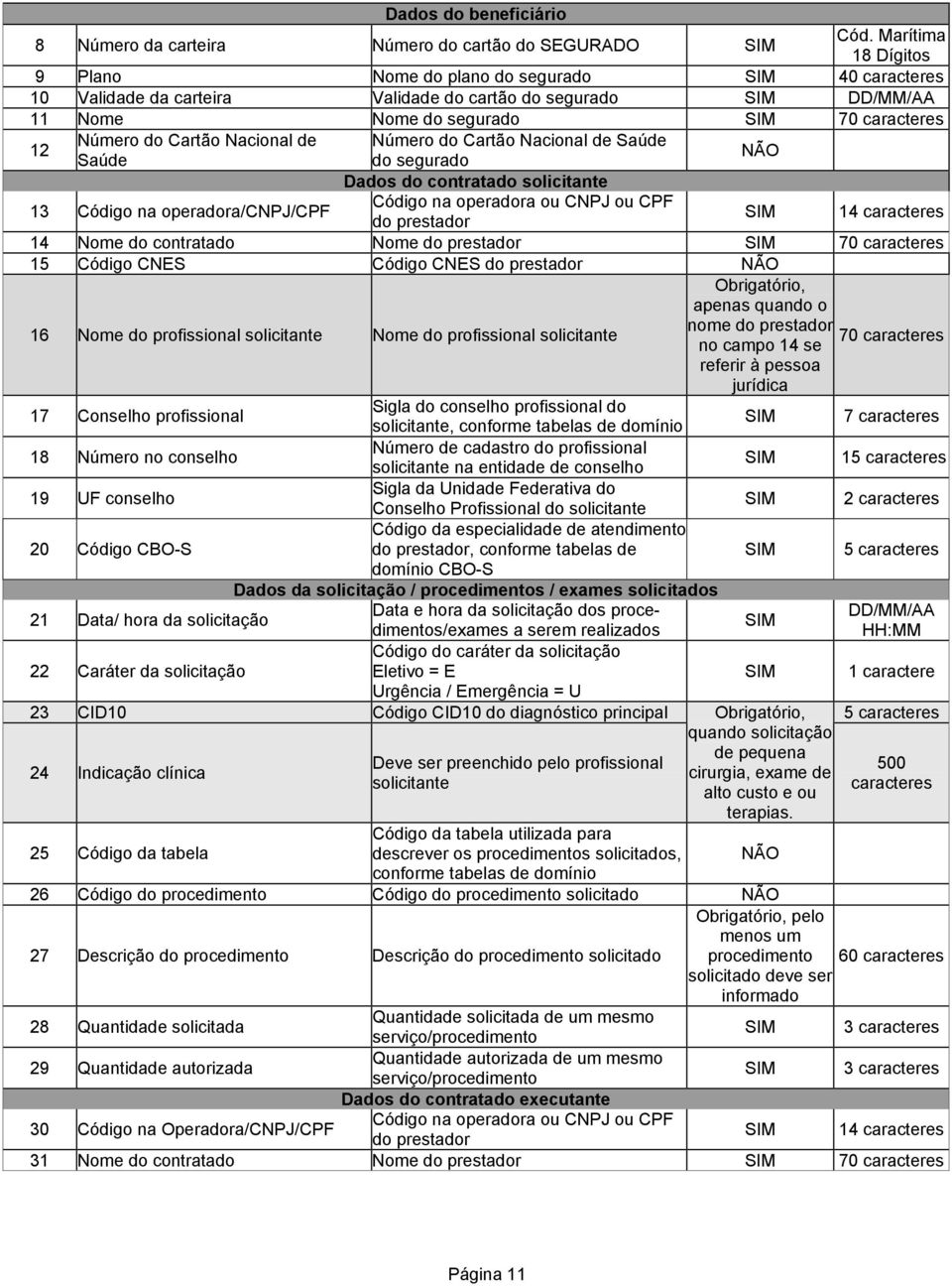 de Número do Cartão Nacional de Saúde Saúde do segurado Dados do contratado solicitante 13 Código na operadora/cnpj/cpf Código na operadora ou CNPJ ou CPF do prestador 14 caracteres 14 Nome do