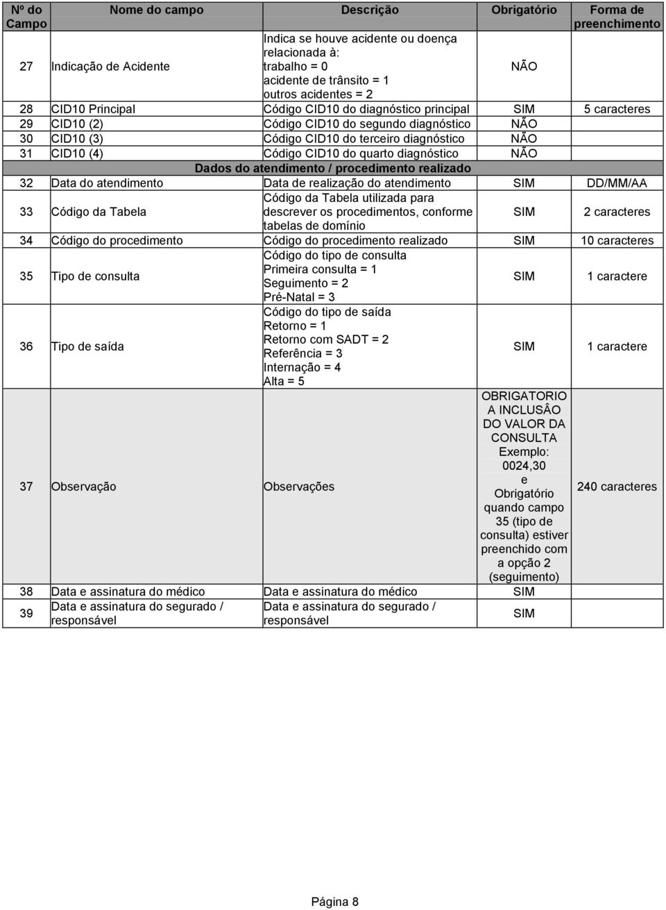 quarto diagnóstico Dados do atendimento / procedimento realizado 32 Data do atendimento Data de realização do atendimento DD/MM/AA 33 Código da Tabela Código da Tabela utilizada para descrever os