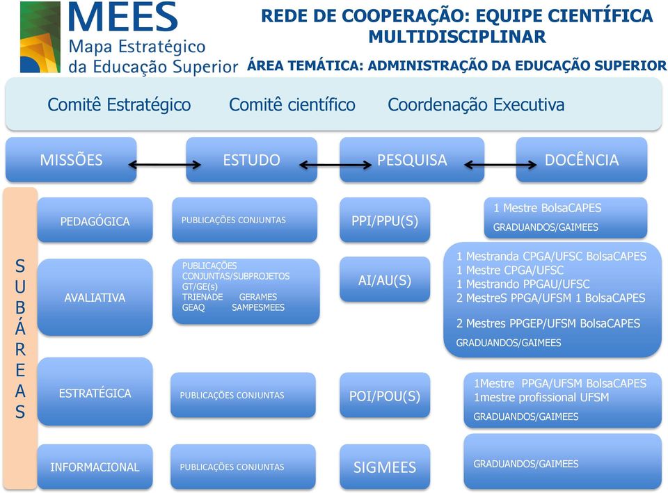 TRIENADE GERAMES GEAQ SAMPESMEES PUBLICAÇÕES CONJUNTAS AI/AU(S) POI/POU(S) 1 Mestranda CPGA/UFSC BolsaCAPES 1 Mestre CPGA/UFSC 1 Mestrando PPGAU/UFSC 2 MestreS PPGA/UFSM 1 BolsaCAPES