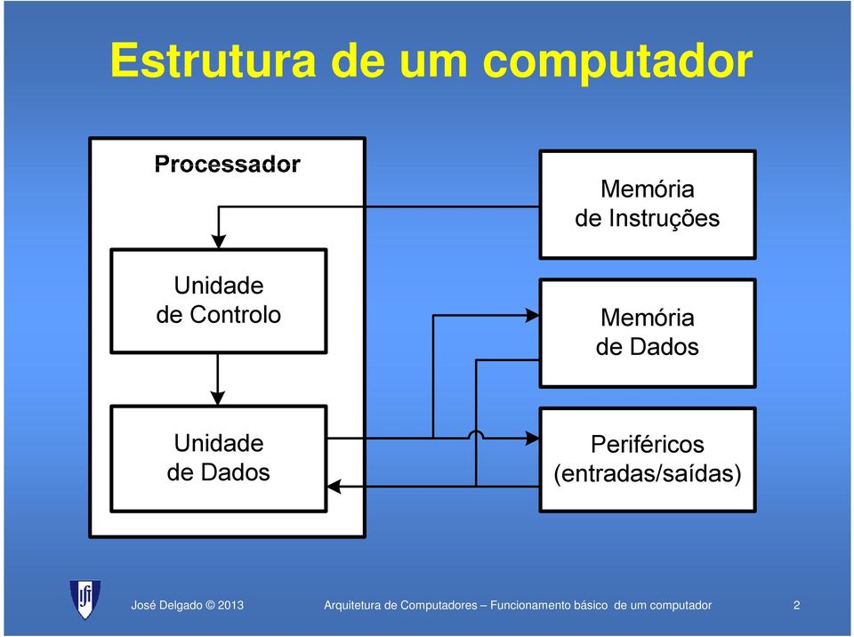 Dados Periféricos (entradas/saídas) Arquitetura