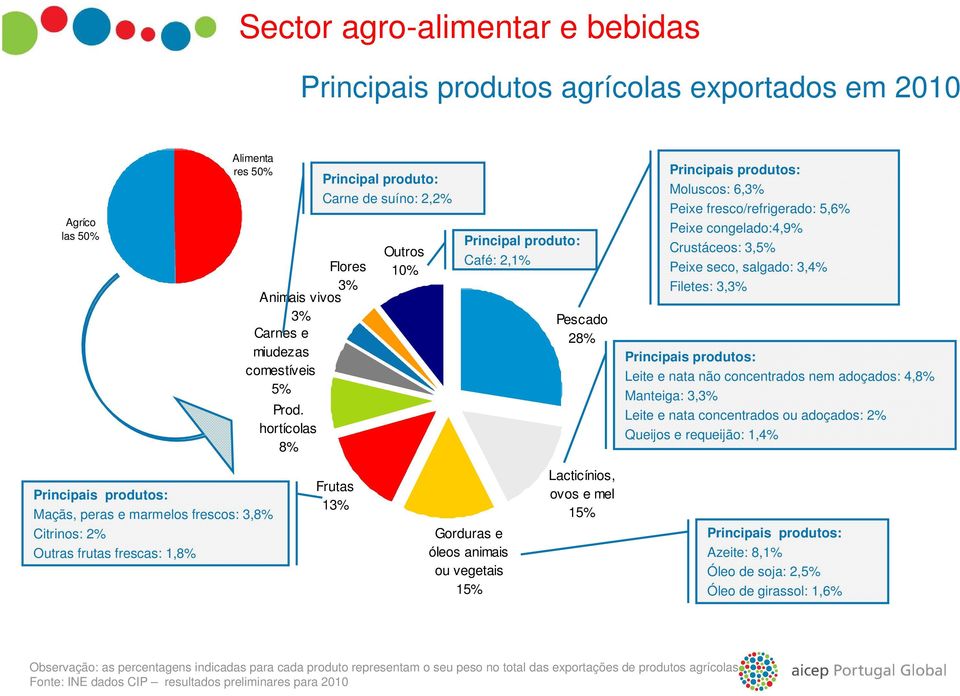 Crustáceos: 3,5% Peixe seco, salgado: 3,4% Filetes: 3,3% Principais produtos: Leite e nata não concentrados nem adoçados: 4,8% Manteiga: 3,3% Leite e nata concentrados ou adoçados: 2% Queijos e