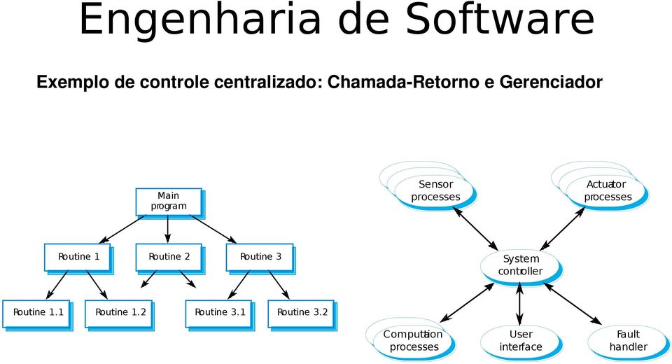 Routine 2 Routine 3 System controller Routine 1.1 Routine 1.