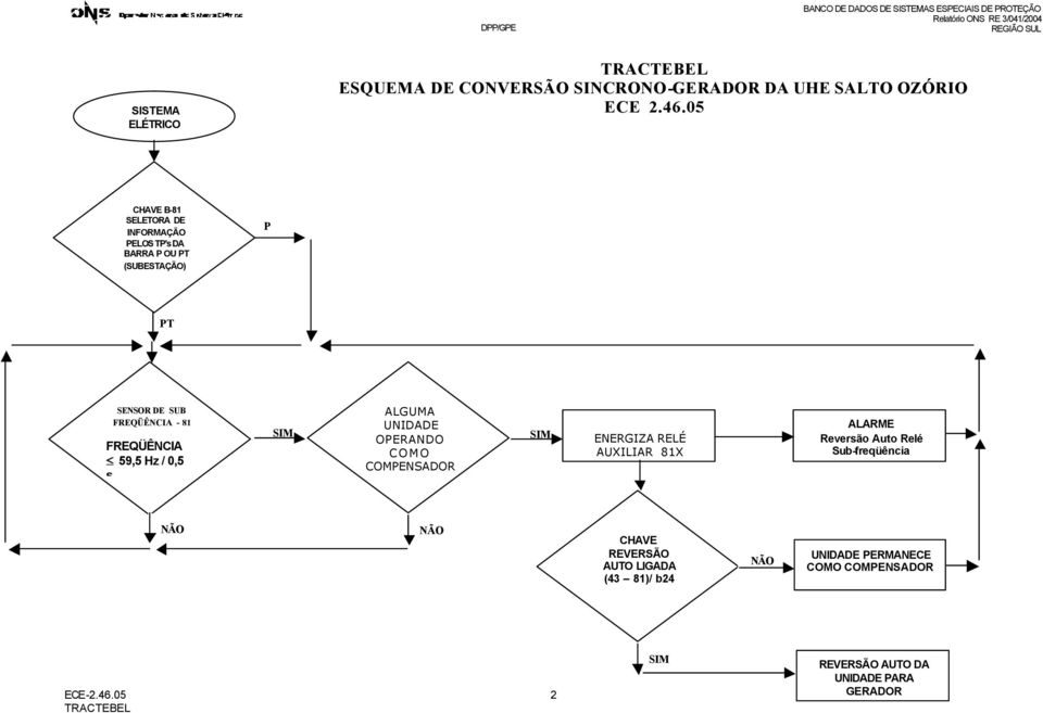 FREQÜÊNCIA 59,5 Hz / 0,5 s SIM ALGUMA UNIDADE OPERANDO COMO COMPENSADOR SIM ENERGIZA RELÉ AUXILIAR 81X ALARME Reversão