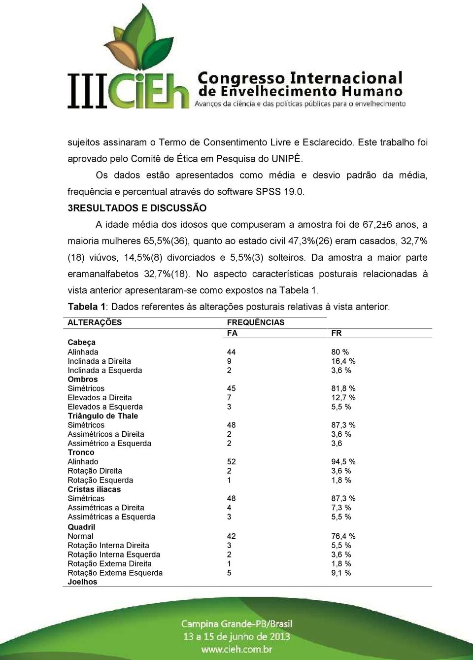 3RESULTADOS E DISCUSSÃO A idade média dos idosos que compuseram a amostra foi de 67,2±6 anos, a maioria mulheres 65,5%(36), quanto ao estado civil 47,3%(26) eram casados, 32,7% (18) viúvos, 14,5%(8)