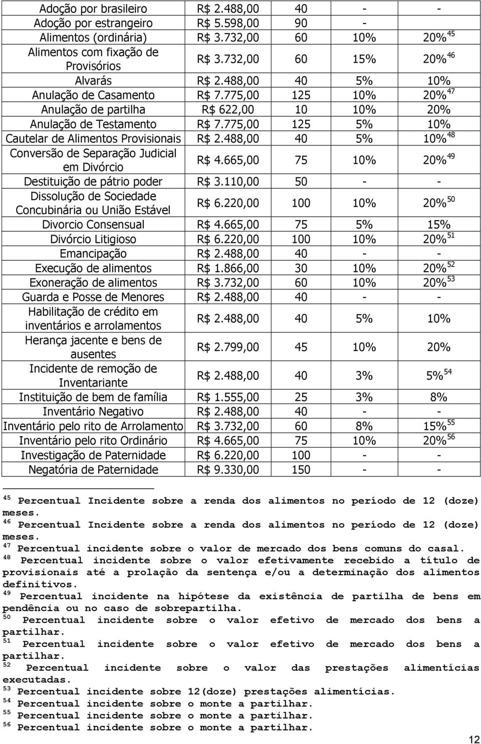 775,00 125 5% 10% Cautelar de Alimentos Provisionais R$ 2.488,00 40 5% 10% 48 Conversão de Separação Judicial em Divórcio R$ 4.665,00 75 10% 20% 49 Destituição de pátrio poder R$ 3.