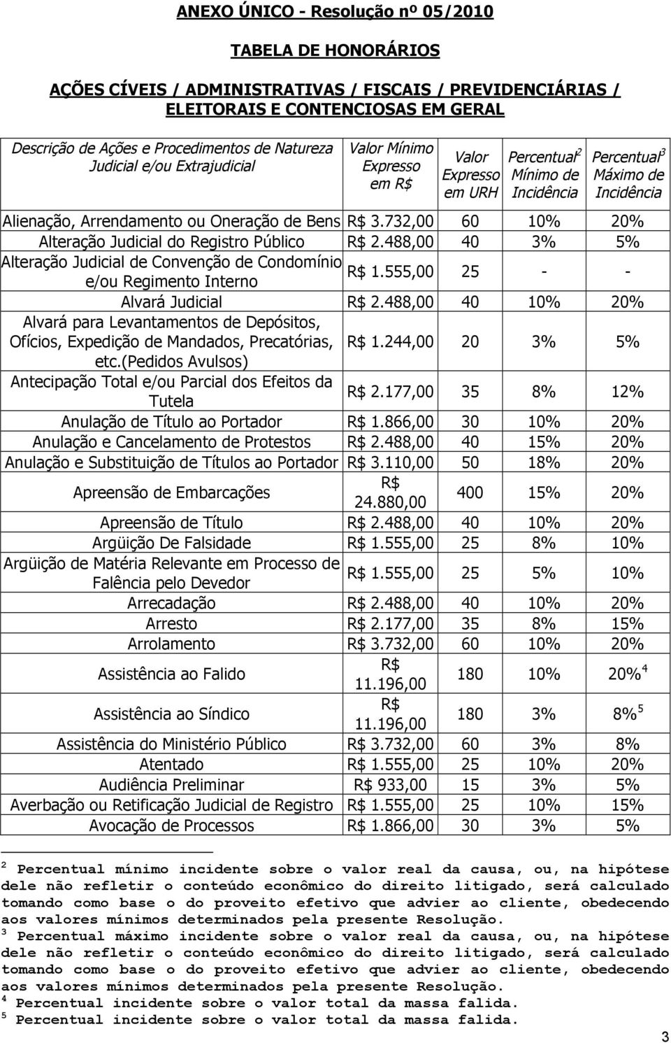 488,00 40 3% 5% Alteração Judicial de Convenção de Condomínio R$ 1.555,00 e/ou Regimento Interno 25 - - Alvará Judicial R$ 2.