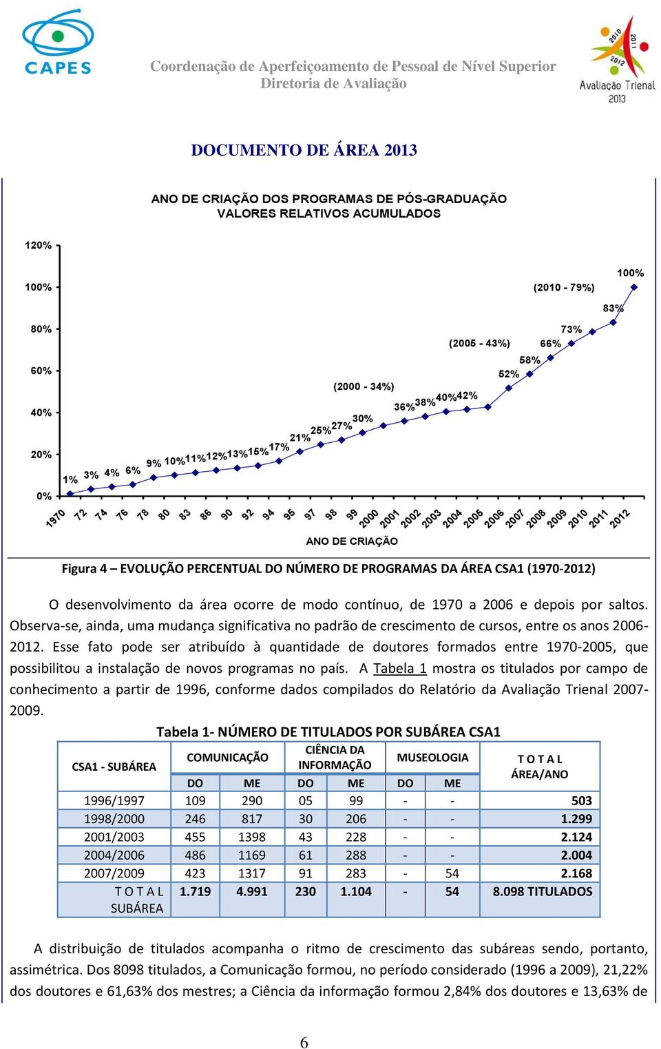 PROGRAMAS DA ÁREA CSA1 (1970-2012) O desenvolvimento da área ocorre de modo contínuo, de 1970 a 2006 e depois por saltos.