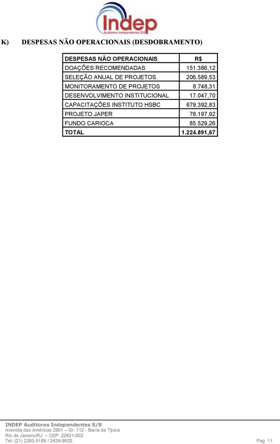 748,31 DESENVOLVIMENTO INSTITUCIONAL 17.047,70 CAPACITAÇÕES INSTITUTO HSBC 679.