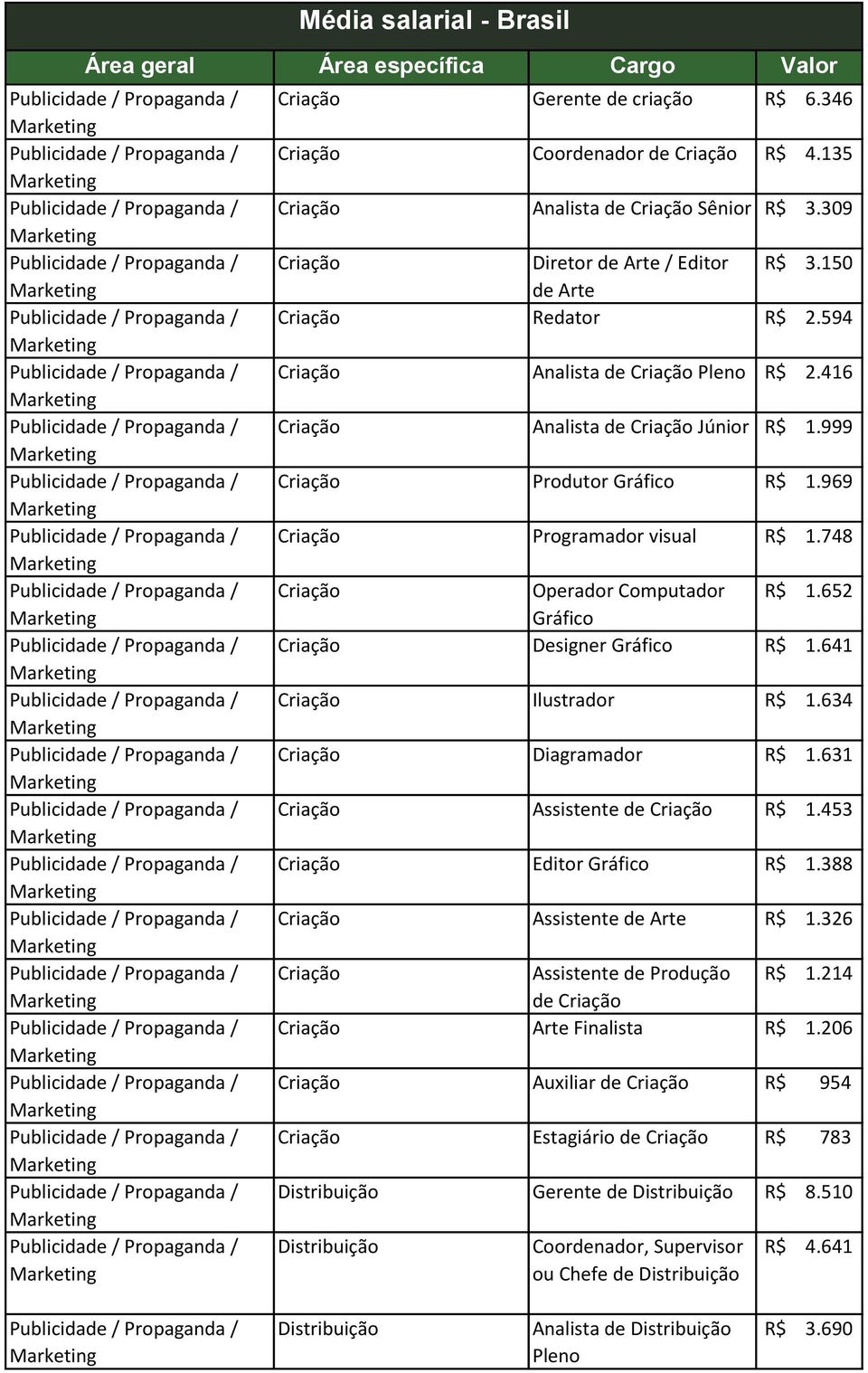 748 Operador Computador R$ 1.652 Gráfico Designer Gráfico R$ 1.641 Ilustrador R$ 1.634 Diagramador R$ 1.631 Assistente de R$ 1.453 Editor Gráfico R$ 1.