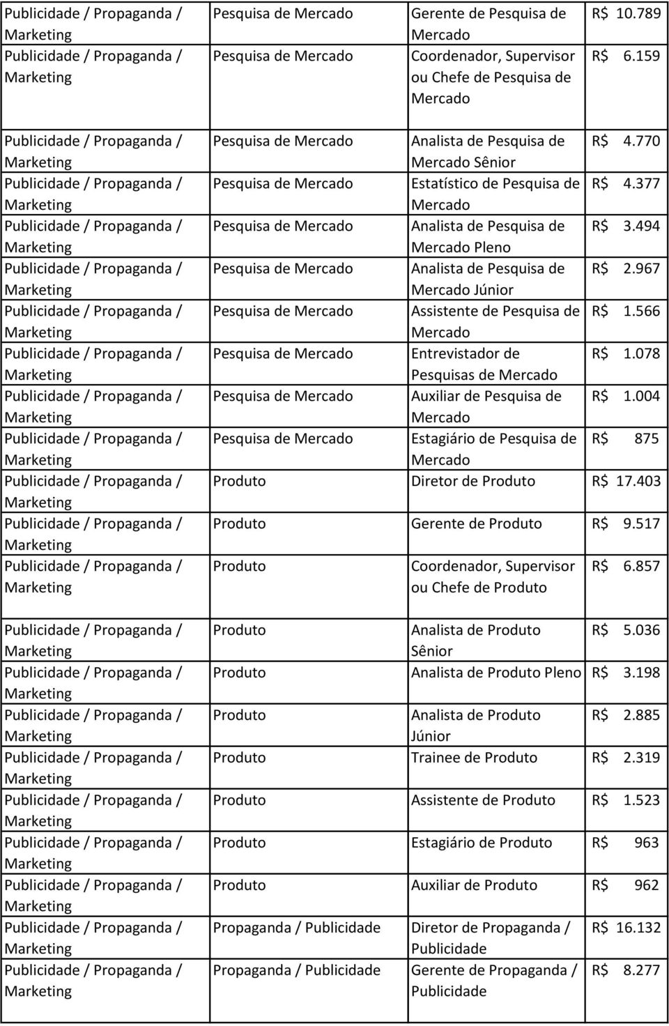 078 Pesquisas de Pesquisa de Auxiliar de Pesquisa de R$ 1.004 Pesquisa de Estagiário de Pesquisa de R$ 875 Diretor de R$ 17.403 Gerente de R$ 9.517 ou Chefe de R$ 6.857 Analista de Sênior R$ 5.