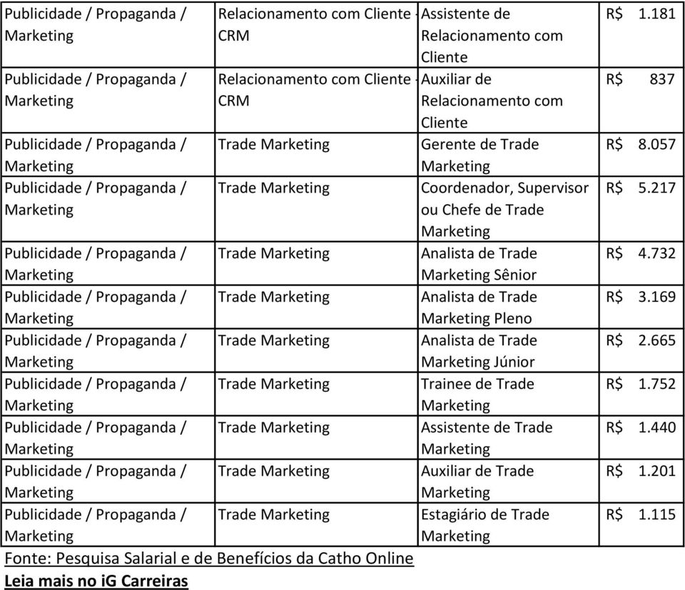 Estagiário de Trade Fonte: Pesquisa Salarial e de Benefícios da Catho Online Leia mais no ig