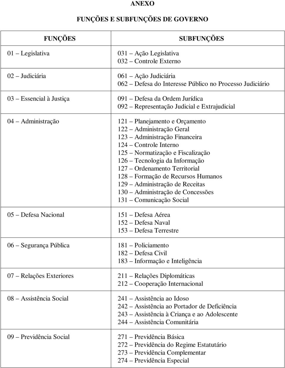 Financeira 124 Controle Interno 125 Normatização e Fiscalização 126 Tecnologia da Informação 127 Ordenamento Territorial 128 Formação de Recursos Humanos 129 Administração de Receitas 130