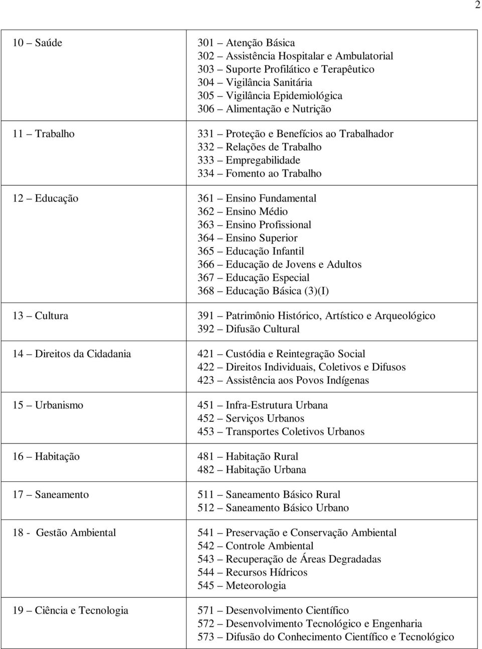 Ensino Superior 365 Educação Infantil 366 Educação de Jovens e Adultos 367 Educação Especial 368 Educação Básica (3)(I) 13 Cultura 391 Patrimônio Histórico, Artístico e Arqueológico 392 Difusão