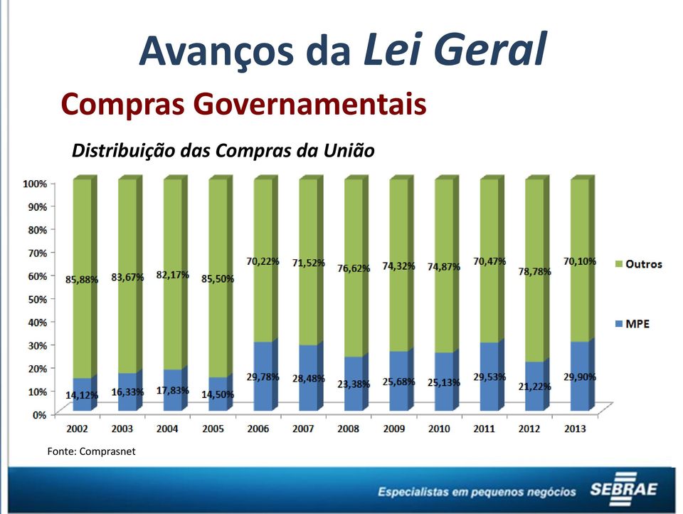 Governamentais Distribuição