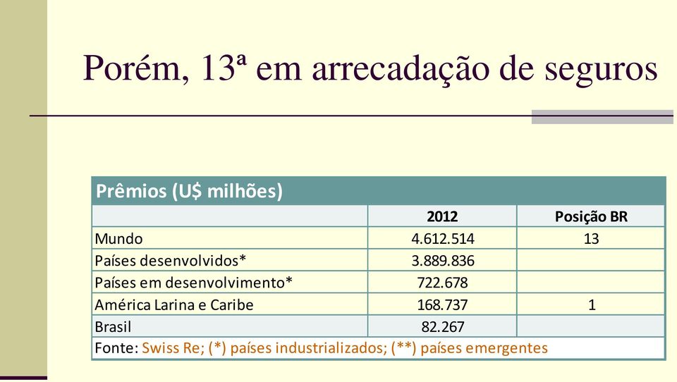 836 Países em desenvolvimento* 722.678 América Larina e Caribe 168.