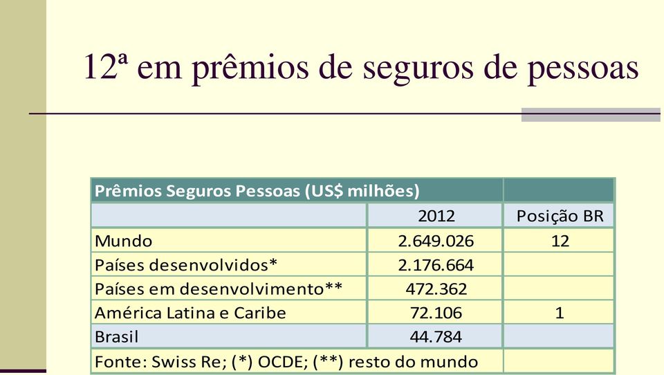 176.664 Países em desenvolvimento** 472.