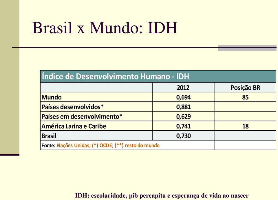 América Larina e Caribe 0,741 18 Brasil 0,730 Fonte: Nações Unidas; (*) OCDE;