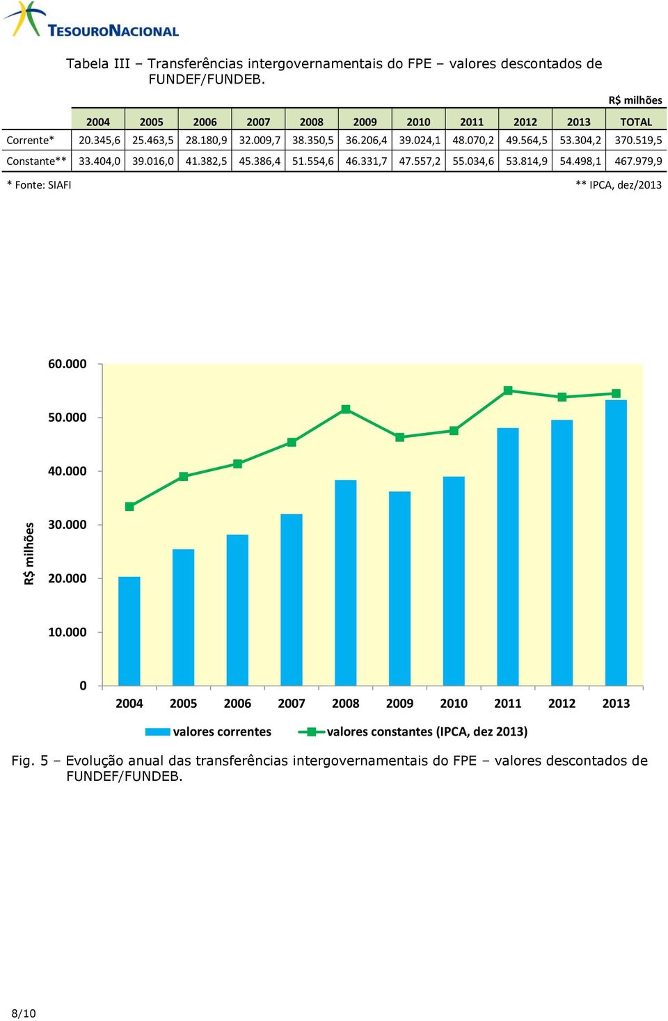 519,5 Constante** 33.404,0 39.016,0 41.382,5 45.386,4 51.554,6 46.331,7 47.557,2 55.034,6 53.814,9 54.498,1 467.979,9 * Fonte: SIAFI ** IPCA, dez/2013 60.000 50.000 40.