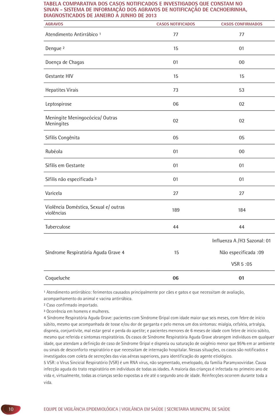 Meningites 02 02 Sífilis Congênita 05 05 Rubéola 01 00 Sífilis em Gestante 01 01 Sífilis não especificada ³ 01 01 Varicela 27 27 Violência Doméstica, Sexual e/ outras violências 189 184 Tuberculose