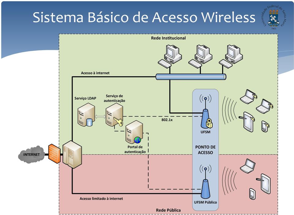 Serviço de 802.