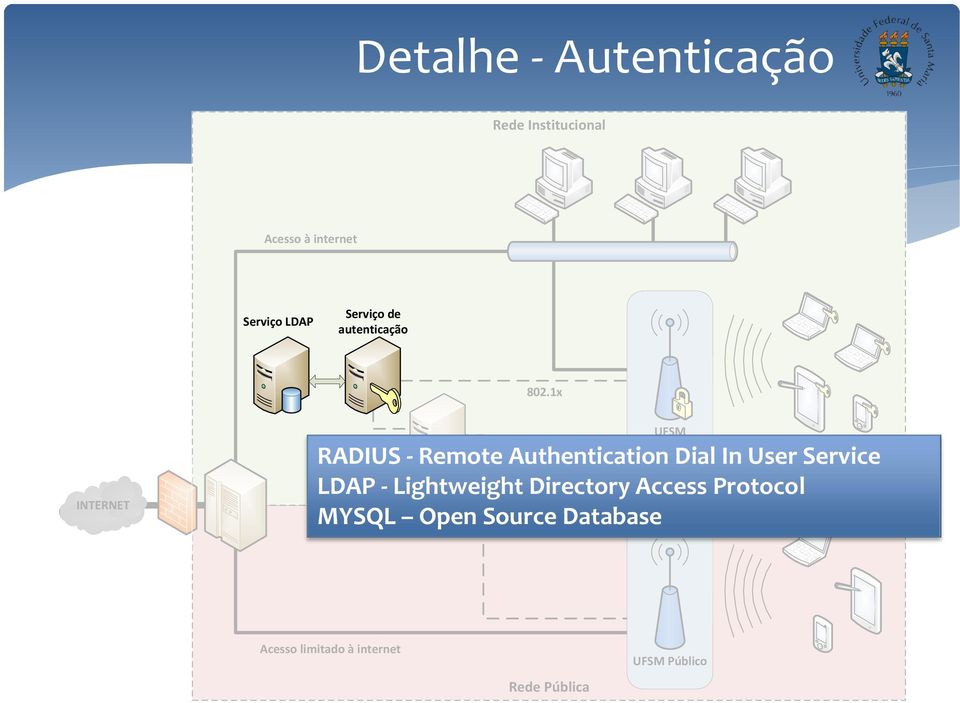 1x INTERNET UFSM RADIUS - Remote Authentication Dial In User Service Portal