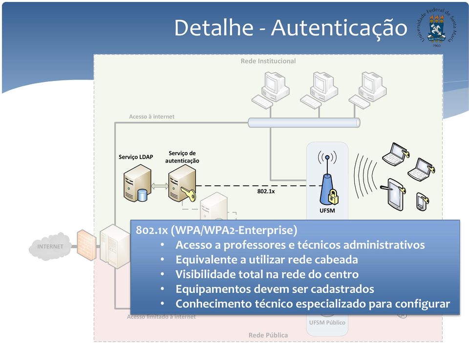 1x (WPA/WPA2-Enterprise) Portal de PONTO DE Acesso a professores e técnicos ACESSO administrativos