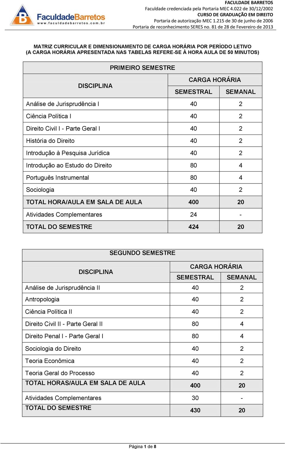 SALA DE AULA 400 20 TOTAL DO SEMESTRE 424 20 SEGUNDO SEMESTRE Análise de Jurisprudência II 40 2 Antropologia 40 2 Ciência Política II 40 2 Direito Civil II - Parte Geral II 80 4 Direito Penal I -