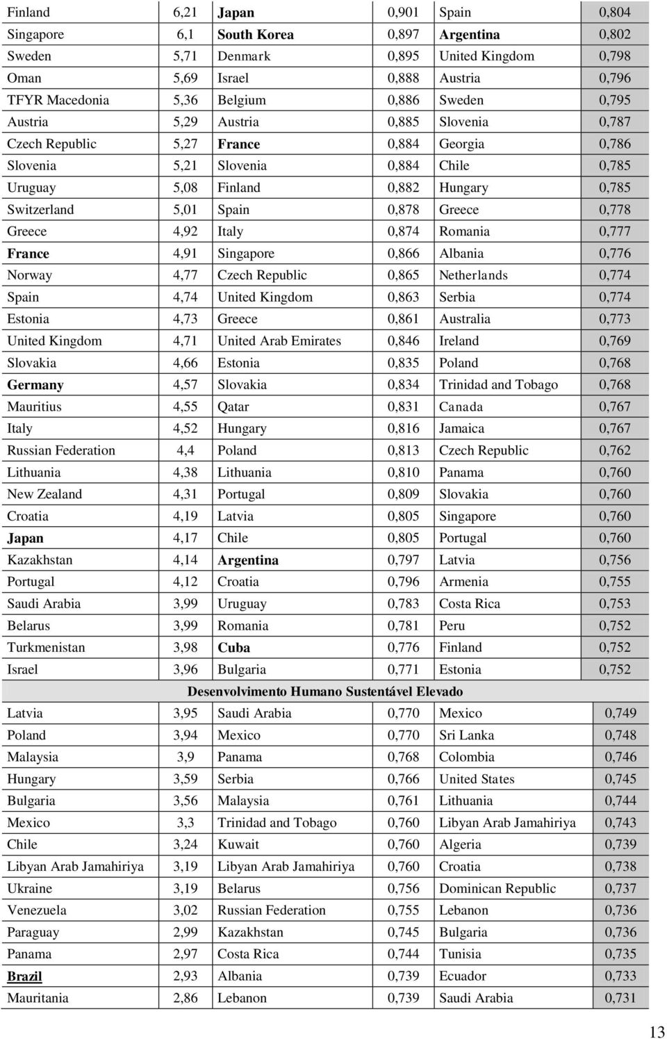 Switzerland 5,01 Spain 0,878 Greece 0,778 Greece 4,92 Italy 0,874 Romania 0,777 France 4,91 Singapore 0,866 Albania 0,776 Norway 4,77 Czech Republic 0,865 Netherlands 0,774 Spain 4,74 United Kingdom