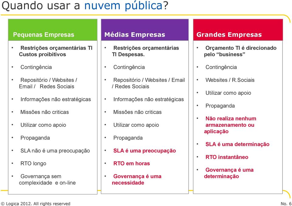 criticas Utilizar como apoio Propaganda SLA não é uma preocupação RTO longo Governança sem complexidade e on-line Restrições orçamentárias TI Despesas.