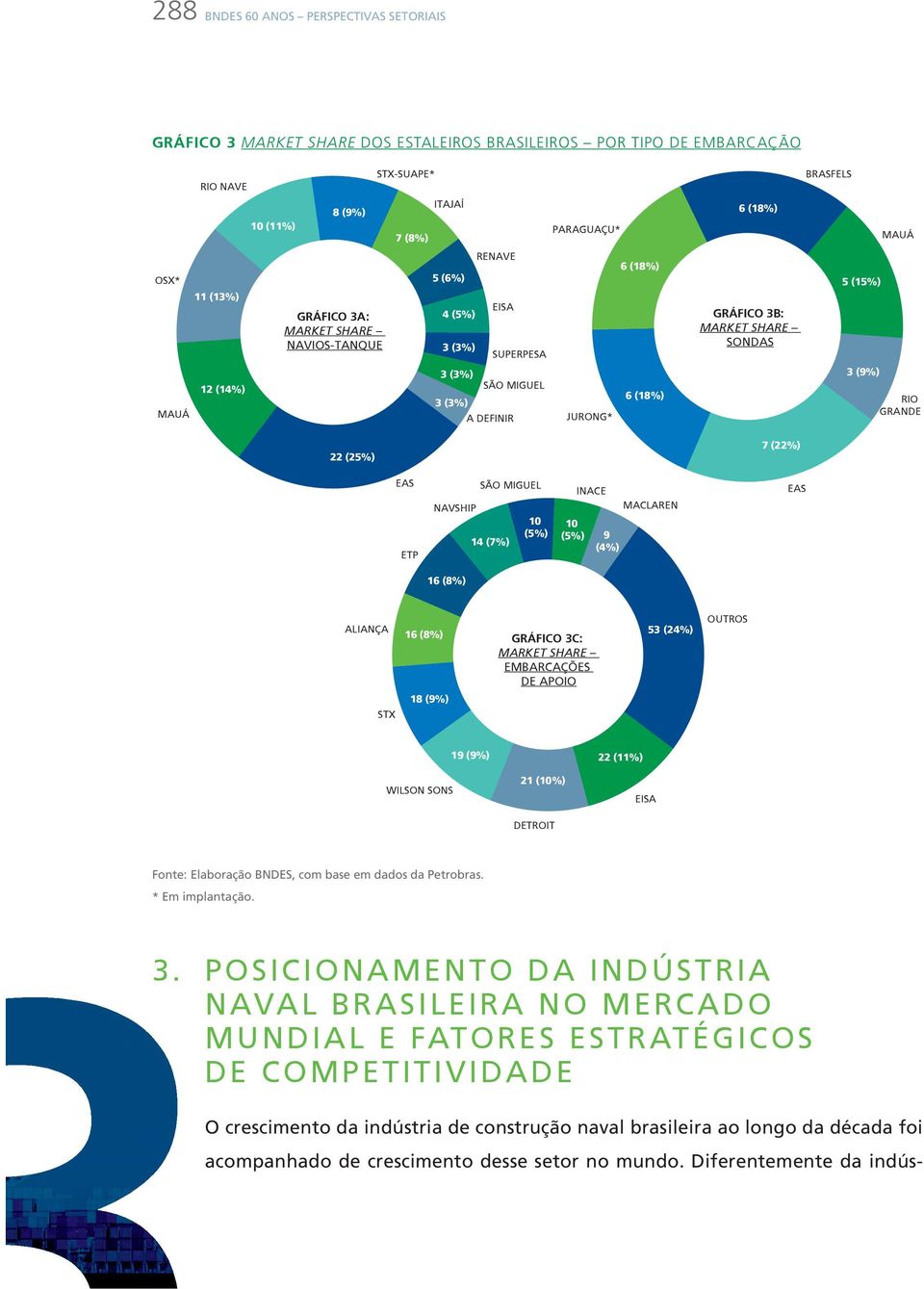 SONDAS 7 (22%) BRASFELS 5 (15%) 3 (9%) MAUÁ RIO GRANDE EAS ETP NAVSHIP 16 (8%) SÃO MIGUEL 14 (7%) 10 (5%) 10 (5%) INACE 9 (4%) MACLAREN EAS ALIANÇA STX 16 (8%) 18 (9%) GRÁFICO 3C: MARKET SHARE