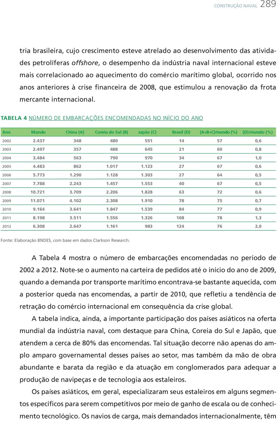 Tabela 4 Número de embarcações encomendadas no início do ano Ano Mundo China (A) Coreia do Sul (B) Japão (C) Brasil (D) (A+B+C)/mundo (%) (D)/mundo (%) 2002 2.437 348 480 551 14 57 0,6 2003 2.