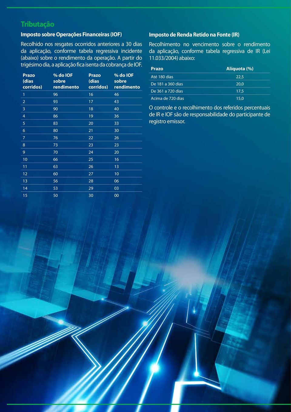 Prazo (dias corridos) % do IOF sobre rendimento Prazo (dias corridos) 1 96 16 46 2 93 17 43 3 90 18 40 4 86 19 36 5 83 20 33 6 80 21 30 7 76 22 26 8 73 23 23 9 70 24 20 10 66 25 16 11 63 26 13 12 60