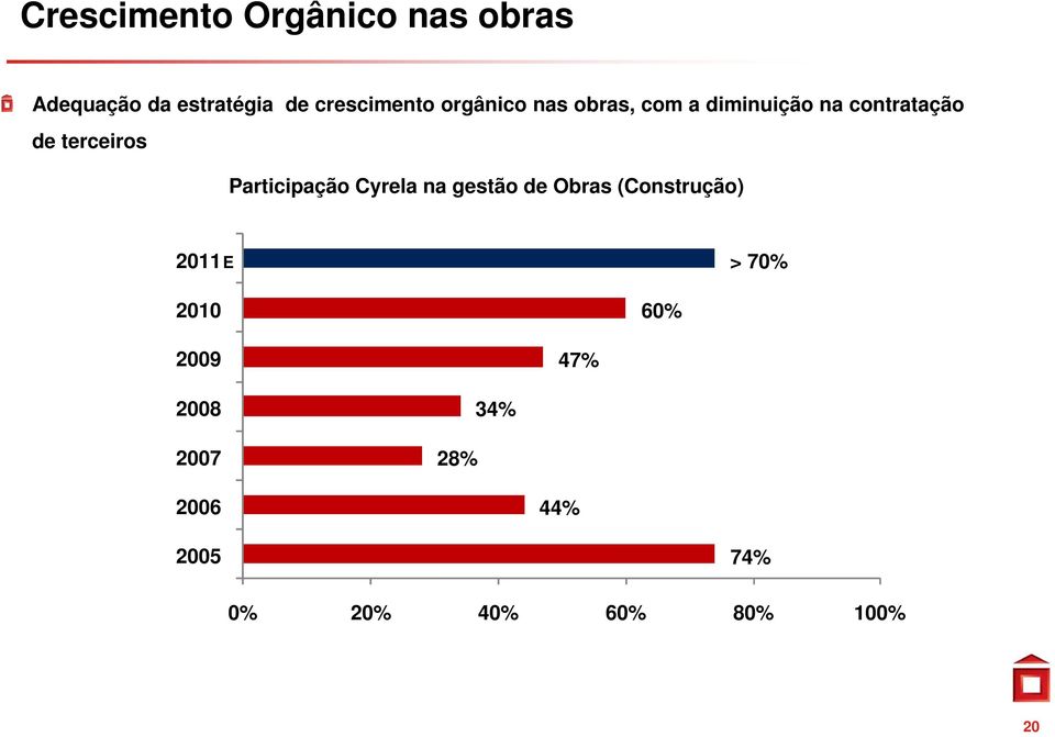 Participação Cyrela na gestão de Obras (Construção) e 2011E > 70% 2010