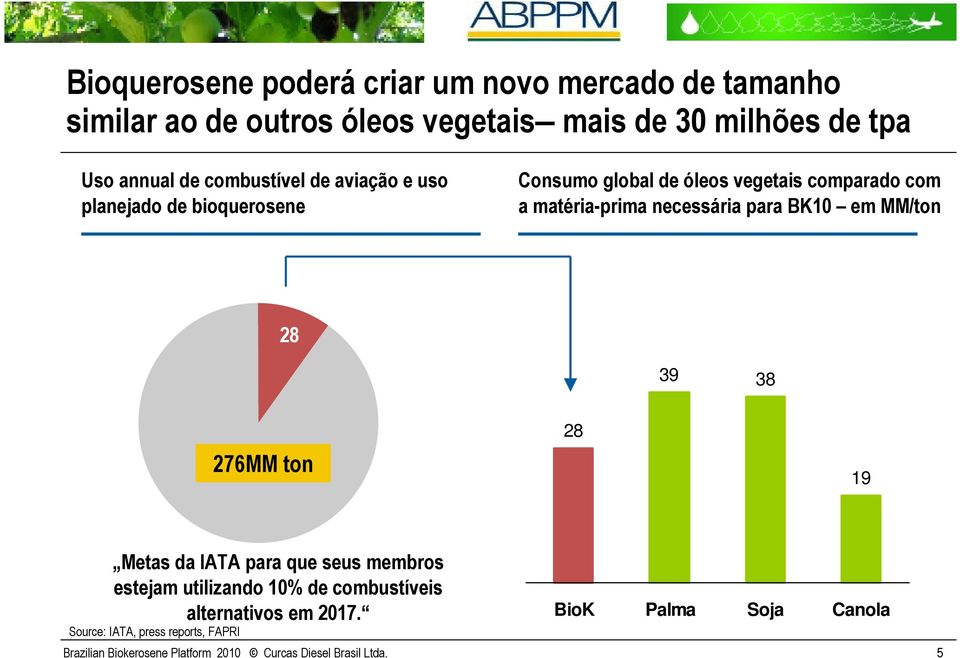 para BK10 em MM/ton 28 39 38 276MM ton 28 19 Metas da IATA para que seus membros estejam utilizando 10% de combustíveis