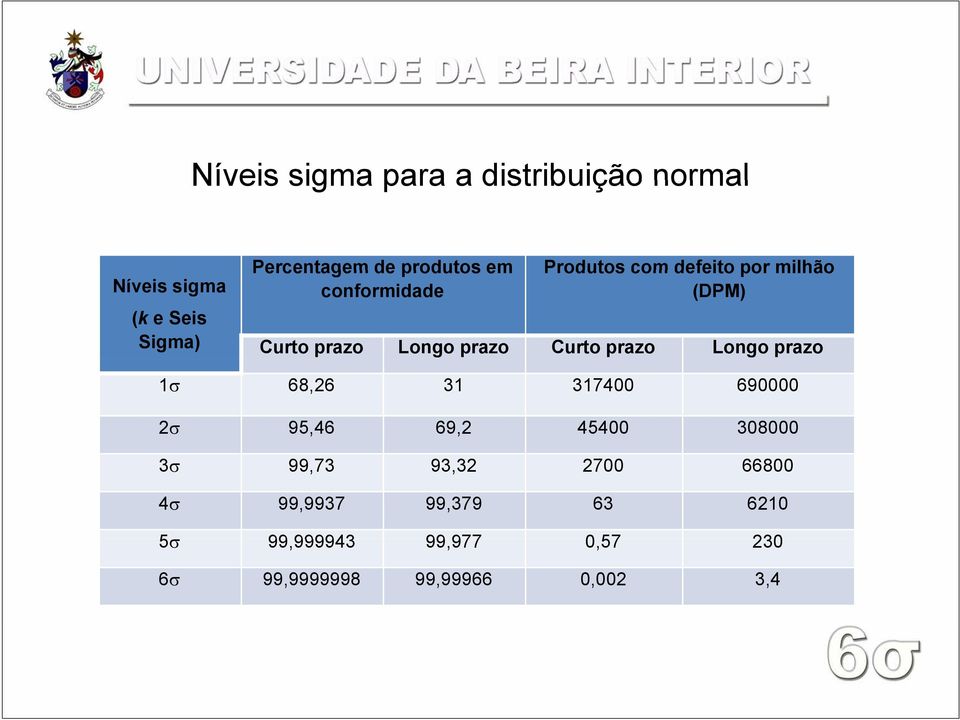 prazo Longo prazo 1σ 68,26 31 317400 690000 2σ 95,46 69,2 45400 308000 3σ 99,73 93,32 2700