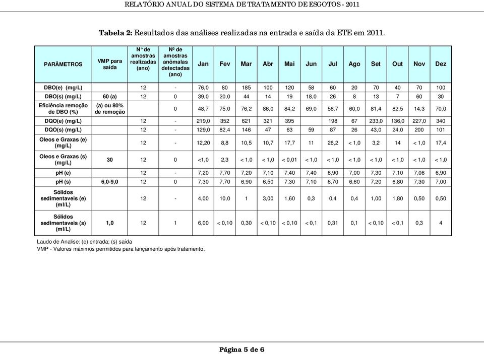 70 100 DBO(s) (mg/l) 60 (a) 12 0 39,0 20,0 44 14 19 18,0 26 8 13 7 60 30 Eficiência remoção de DBO (%) (a) ou 80% de remoção 0 48,7 75,0 76,2 86,0 84,2 69,0 56,7 60,0 81,4 82,5 14,3 70,0 DQO(e)