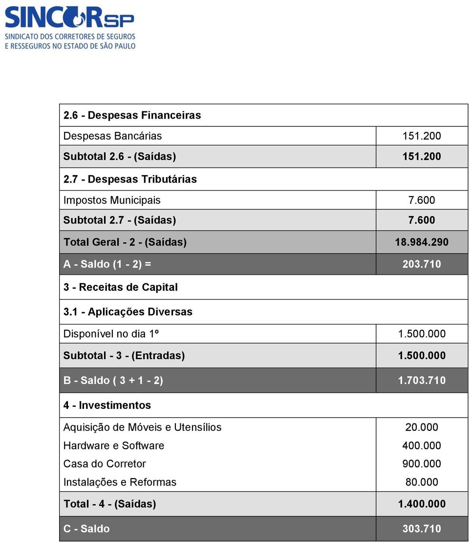 1 - Aplicações Diversas Disponível no dia 1º 1.500.000 Subtotal - 3 - (Entradas) 1.500.000 B - Saldo ( 3 + 1-2) 1.703.