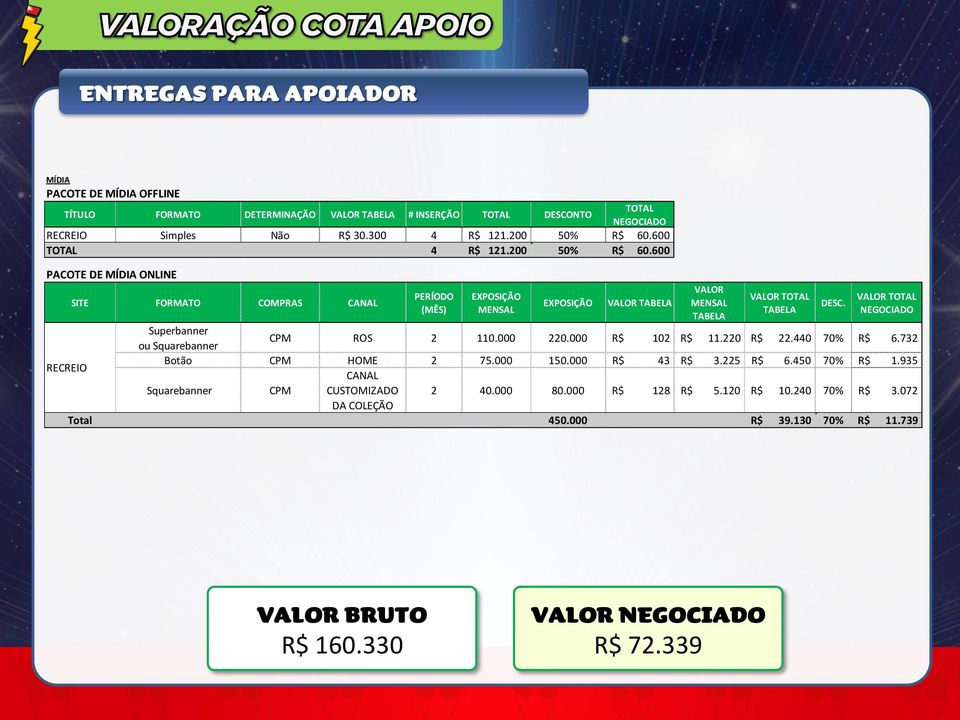 VALOR TOTAL NEGOCIADO Superbanner ou Squarebanner CPM ROS 2 110.000 220.000 R$ 102 R$ 11.220 R$ 22.440 70% R$ 6.732 RECREIO Botão CPM HOME 2 75.000 150.000 R$ 43 R$ 3.225 R$ 6.450 70% R$ 1.