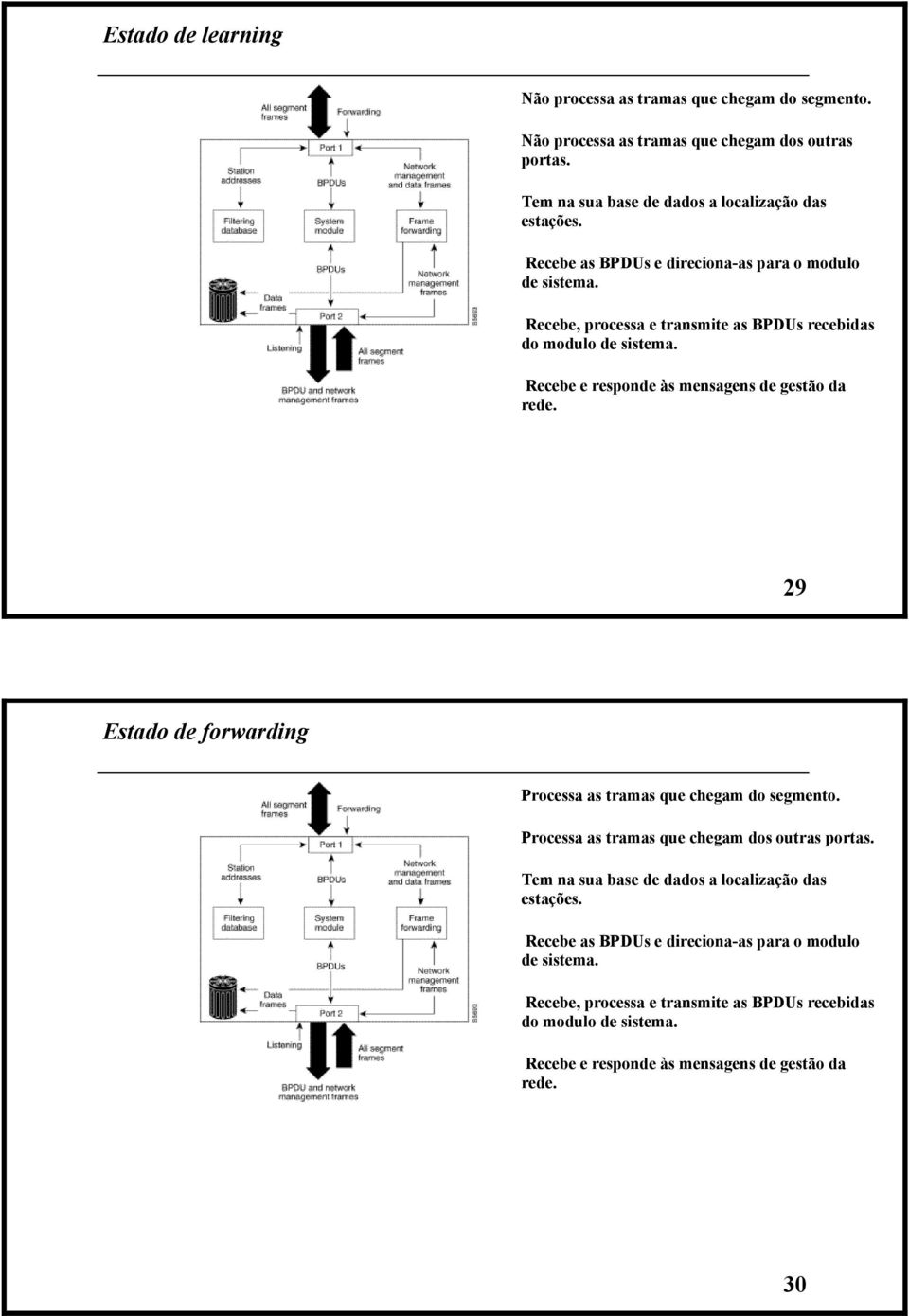 Recebe e responde às mensagens de gestão da rede. 29 Estado de forwarding Processa as tramas que chegam do segmento. Processa as tramas que chegam dos outras portas.