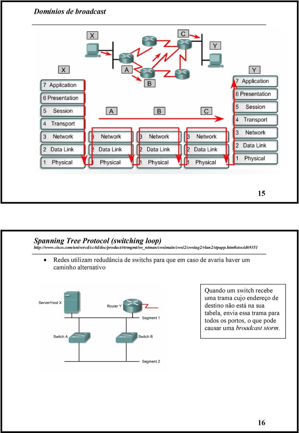 htm#xtocid69351 Redes utilizam redudância de switchs para que em caso de avaria haver um caminho alternativo