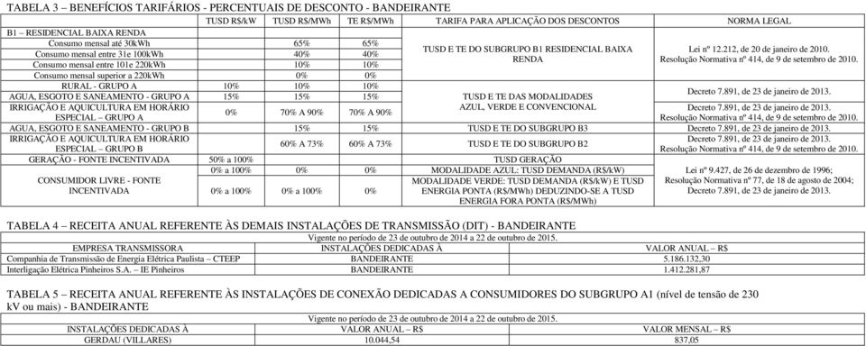 BAIXA RENDA Lei nº 12.212, de 20 de janeiro de 2010. Resolução Normativa nº 414, de 9 de setembro de 2010. AGUA, ESGOTO E SANEAMENTO - GRUPO A 15% 15% 15% TUSD E TE DAS MODALIDADES Decreto 7.