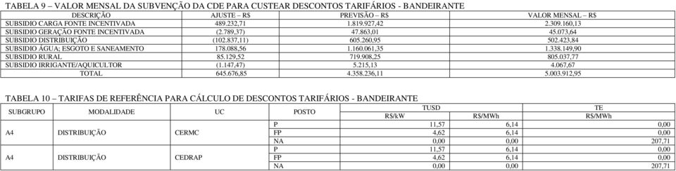 149,90 SUBSIDIO RURAL 85.129,52 719.908,25 805.037,77 SUBSIDIO IRRIGANTE/AQUICULTOR (1.147,47) 5.215,13 4.067,67 TOTAL 645.676,85 4.358.236,11 5.003.