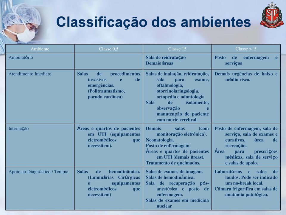 (Luminárias Cirúrgicas e equipamentos eletromédicos que necessitem) Salas de inalação, reidratação, sala para exame, oftalmologia, otorrinolaringologia, ortopedia e odontologia Sala de isolamento,