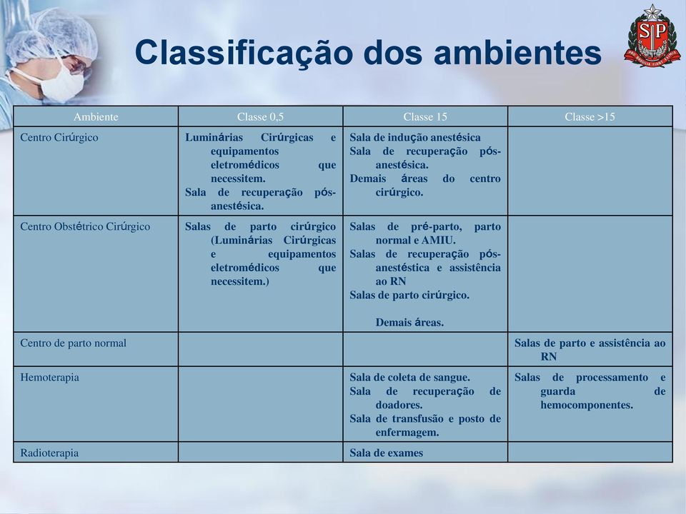 Demais áreas do centro cirúrgico. Salas de pré-parto, parto normal e AMIU. Salas de recuperação pósanestéstica e assistência ao RN Salas de parto cirúrgico.